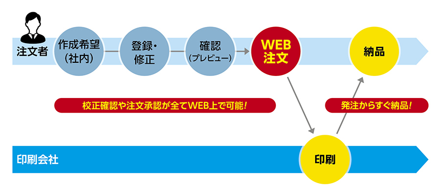 名刺注文の流れ_after