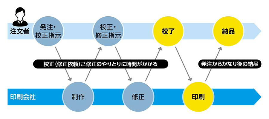 名刺注文の流れ_before